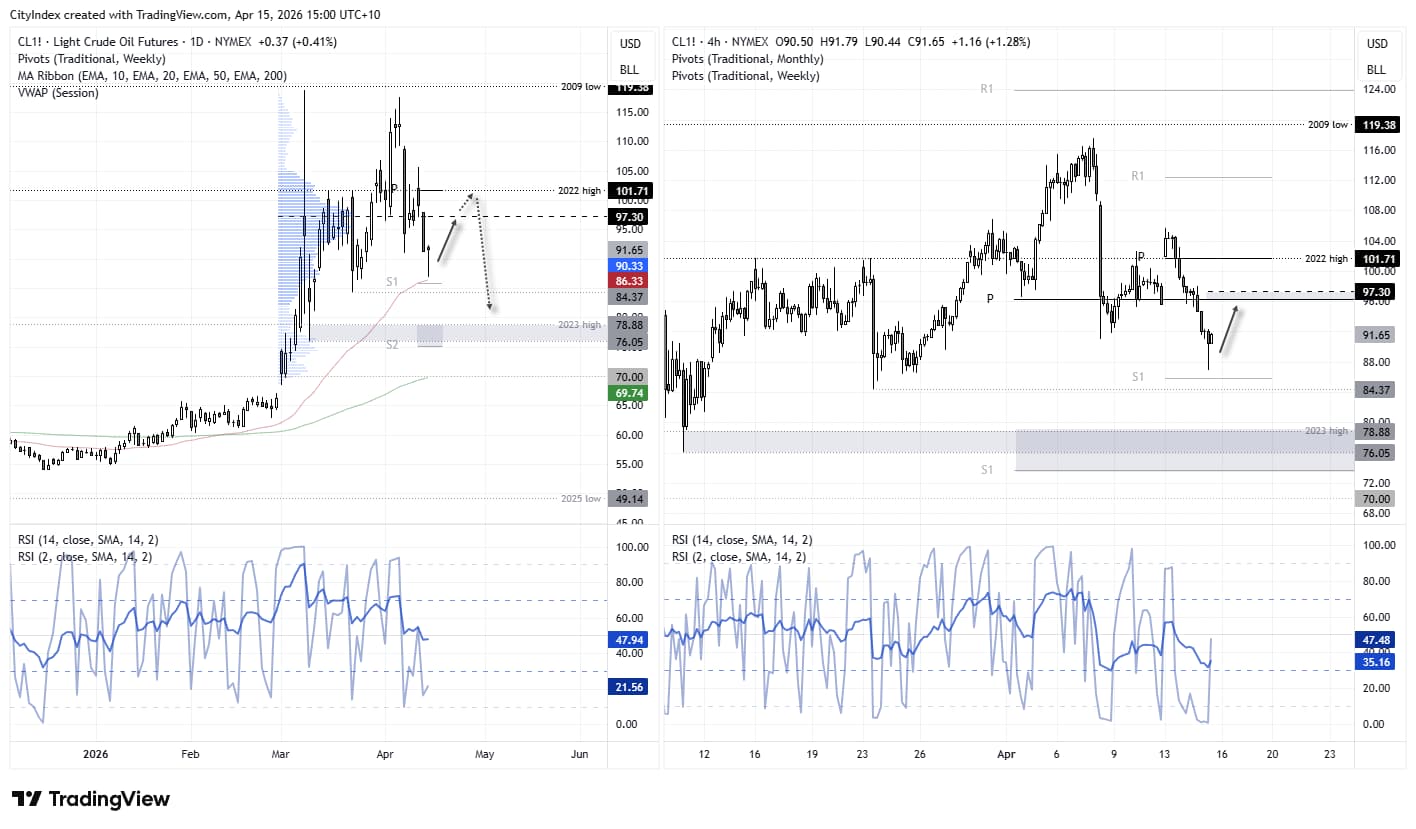 WTI crude oil price chart showing pullback from March highs, support at the 50-day EMA and weekly pivot, with potential bullish rebound towards the $97.30 high-volume node.