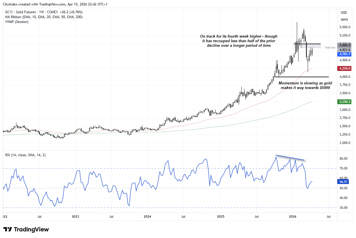 Gold futures weekly chart showing an 18% rebound from the 50-week EMA after a 27% decline, with price stalling near the February low and momentum (RSI) softening as it approaches $5000