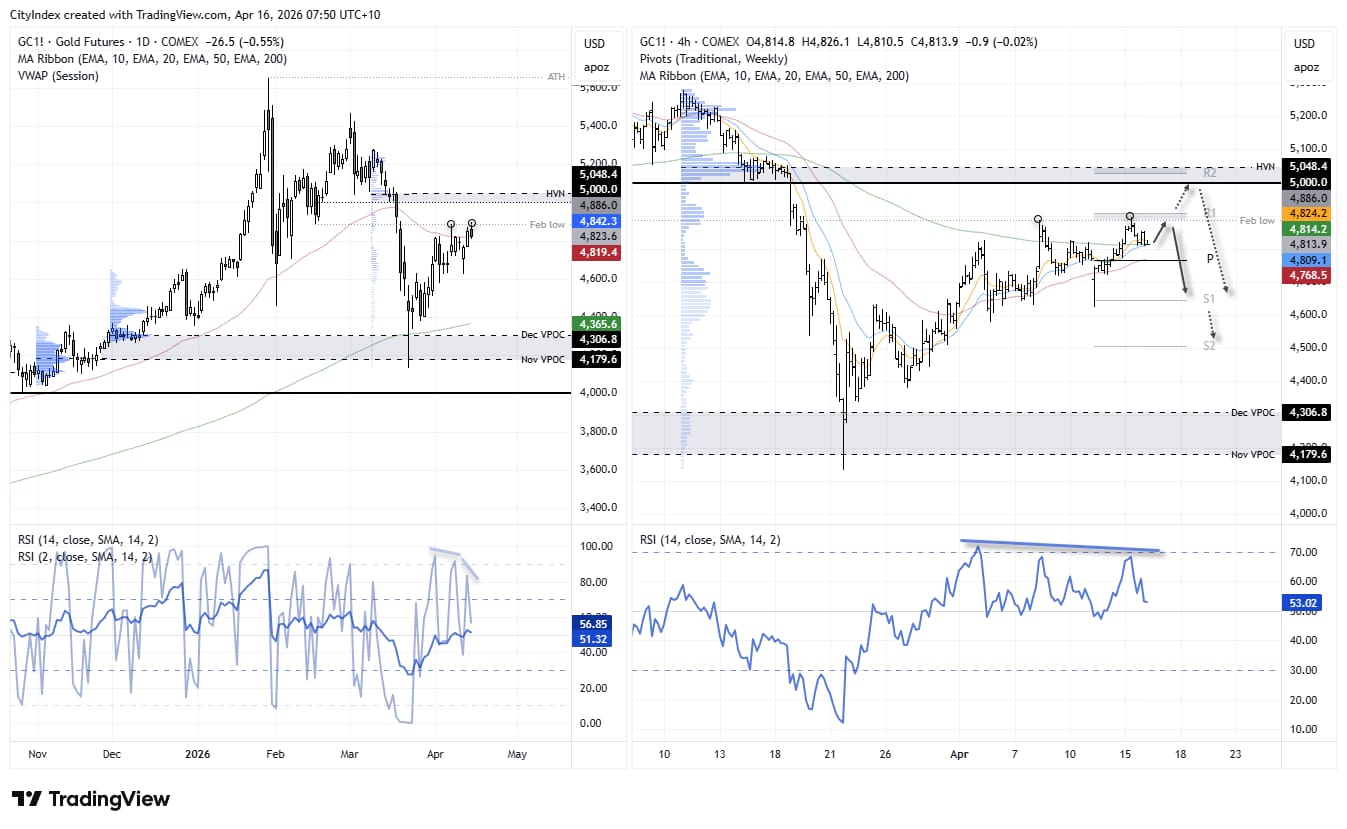 Gold price daily and 4-hour charts showing resistance near 4842 February low and 5048 HVN, with potential double top forming and RSI divergence signalling weakening bullish momentum