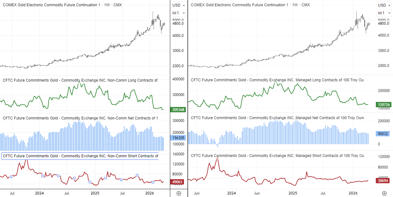 CFTC gold futures positioning charts showing declining net-long exposure among large speculators and asset managers, with rising short positions hinting at a potential bearish shift in sentiment