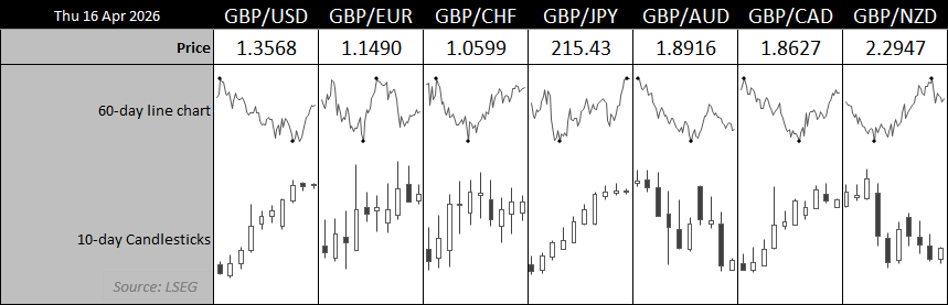British pound performance dashboard showing GBP/USD, EUR/GBP, GBP/JPY and other crosses with 60-day trends and 10-day candlestick charts as of April 16 2026