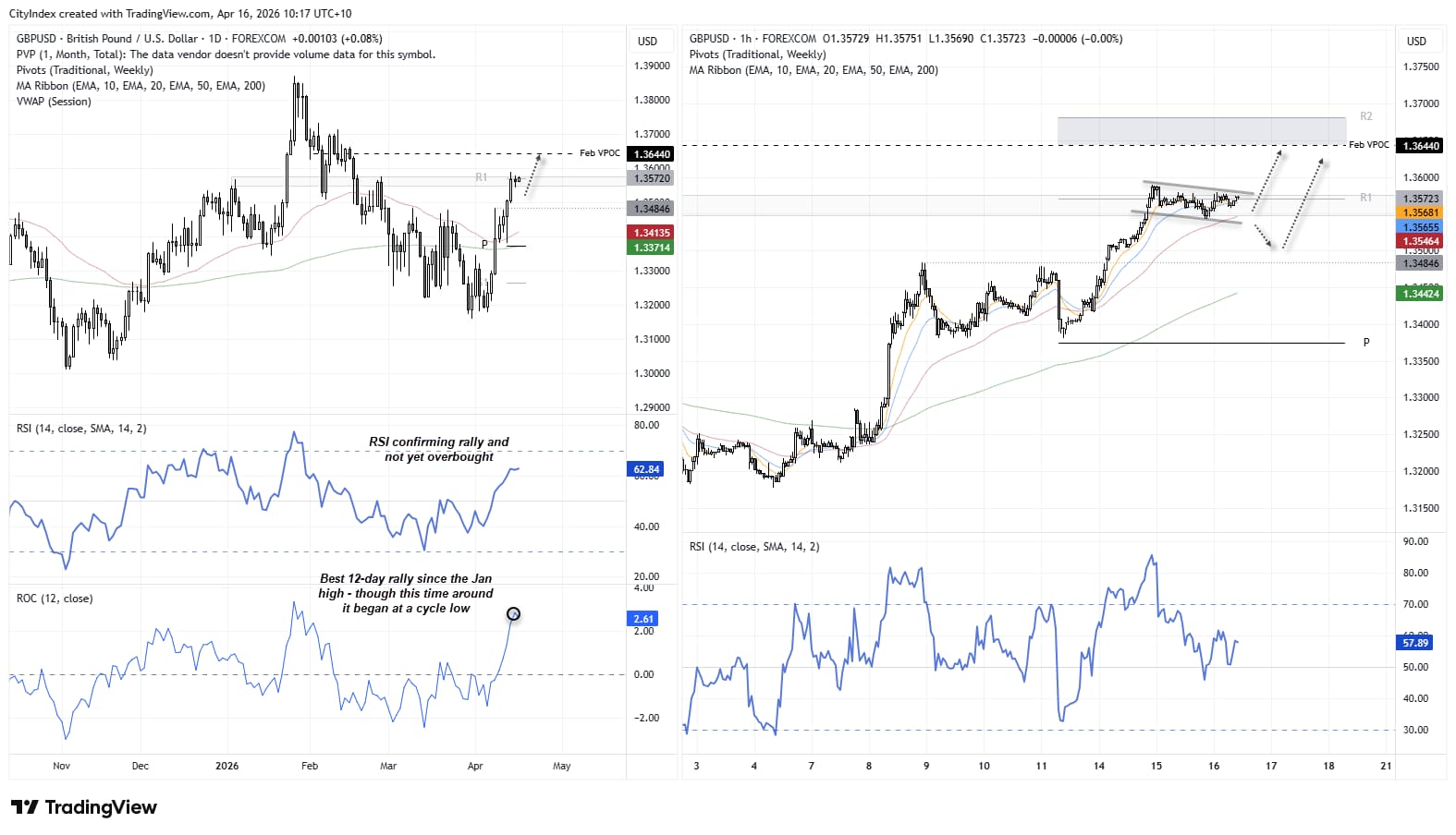 GBP/USD technical analysis showing strong uptrend from cycle low, RSI not overbought, and price consolidating below February VPOC resistance near 1.3644
