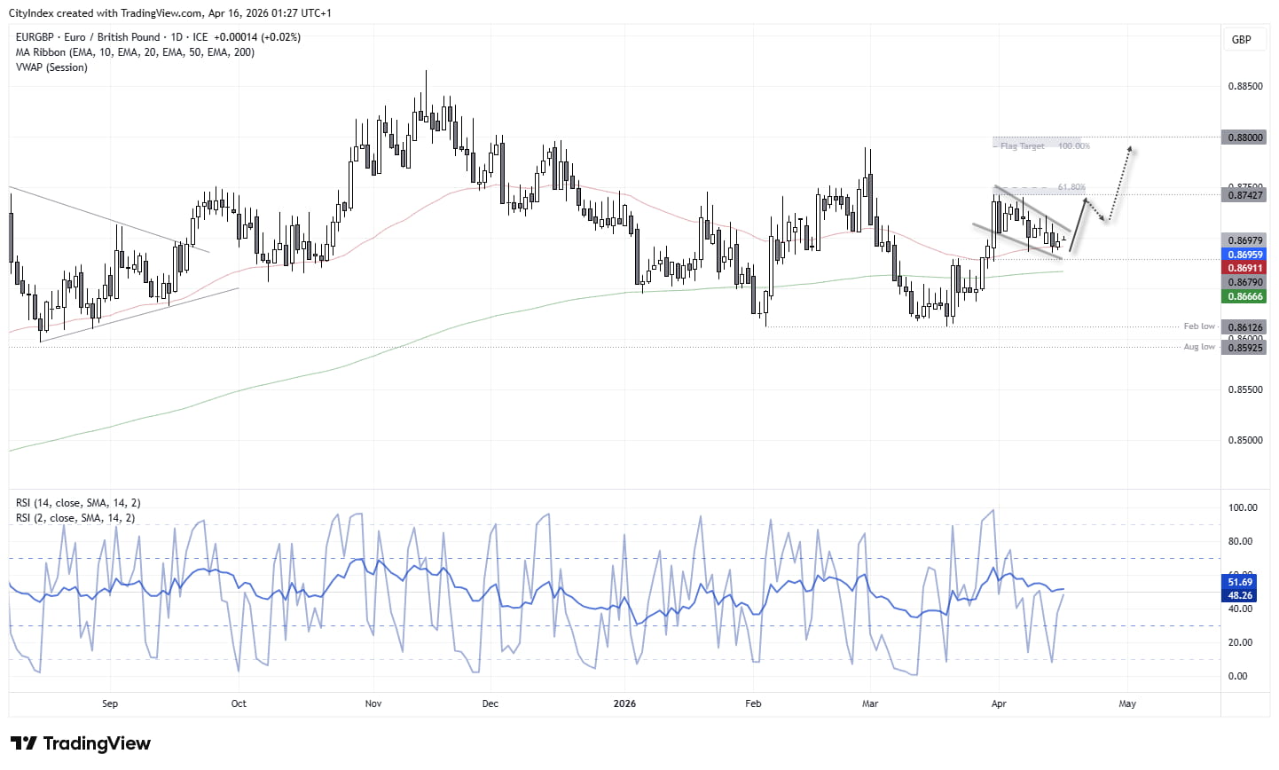 EUR/GBP daily chart showing potential bull flag formation after March rally, with consolidation near support and upside targets at 0.8740 and 0.88