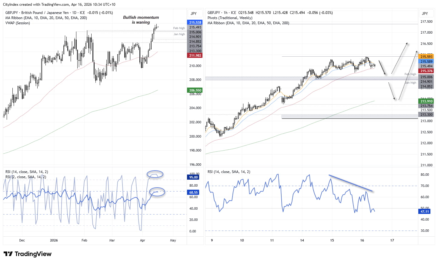 GBP/JPY technical analysis showing waning bullish momentum at 18-month highs, bearish RSI divergence on 1-hour chart, and potential pullback toward 213 support