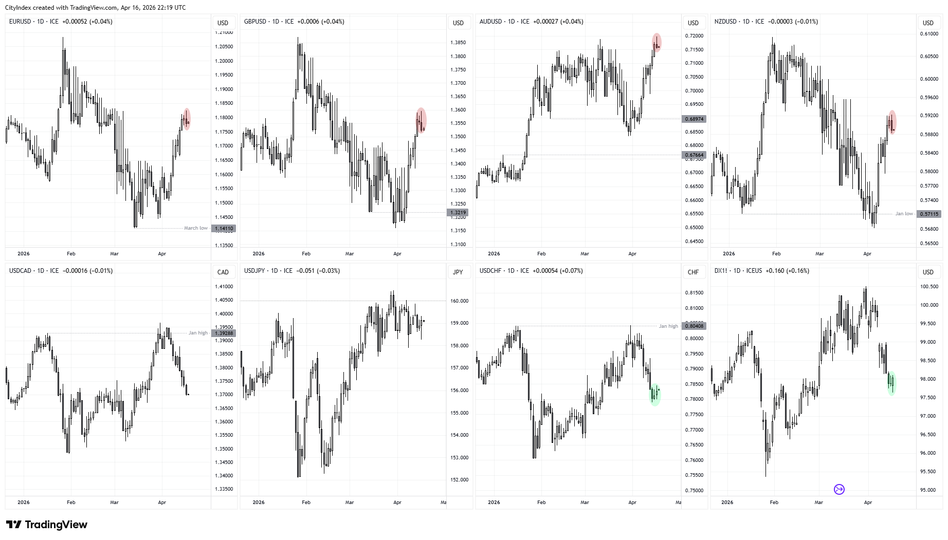 FX majors chart showing EUR/USD, GBP/USD, AUD/USD, NZD/USD, USD/CAD, USD/JPY and USD/CHF with reversal patterns supporting a near-term US dollar bounce