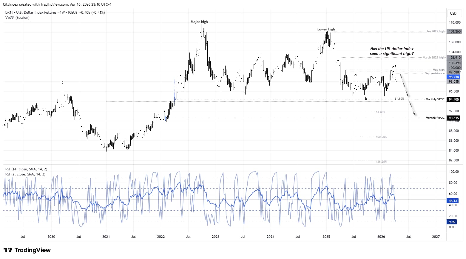 US Dollar Index weekly chart showing potential wave C top, lower high formation, and projected bearish move towards 90.6 support with RSI weakening