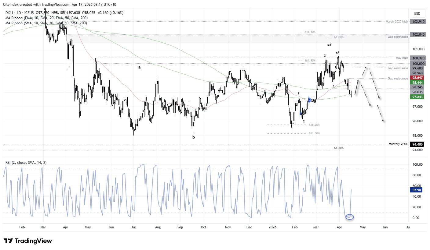 US Dollar Index daily chart showing five-wave structure, bearish reversal from lower high, and potential downside towards 94.4 and 90.6 support with RSI recovering from oversold levels