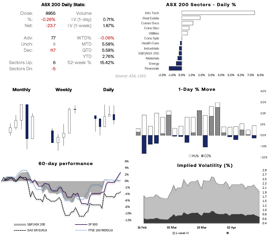 ASX 200 slips to 8955 with tech (XIJ) leading gains while financials and energy lag, as volatility edges higher