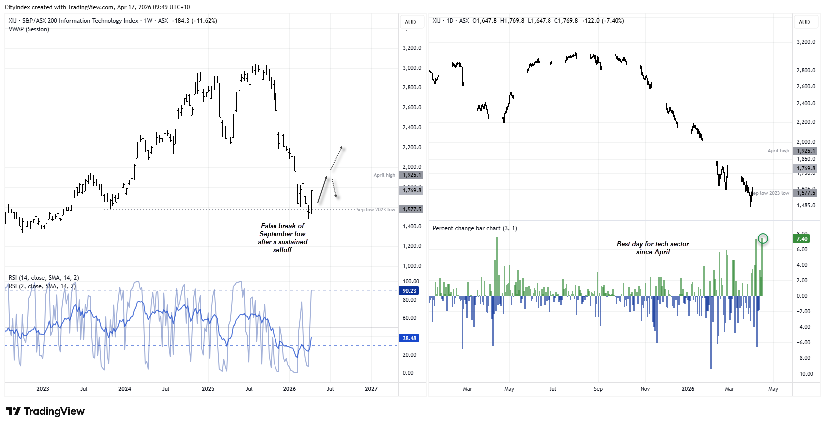 ASX Information Technology (XIJ) charts showing a false break below the September 2023 low followed by a strong rebound, with the best daily gain since April signalling potential bottoming behaviour in Australian tech stocks