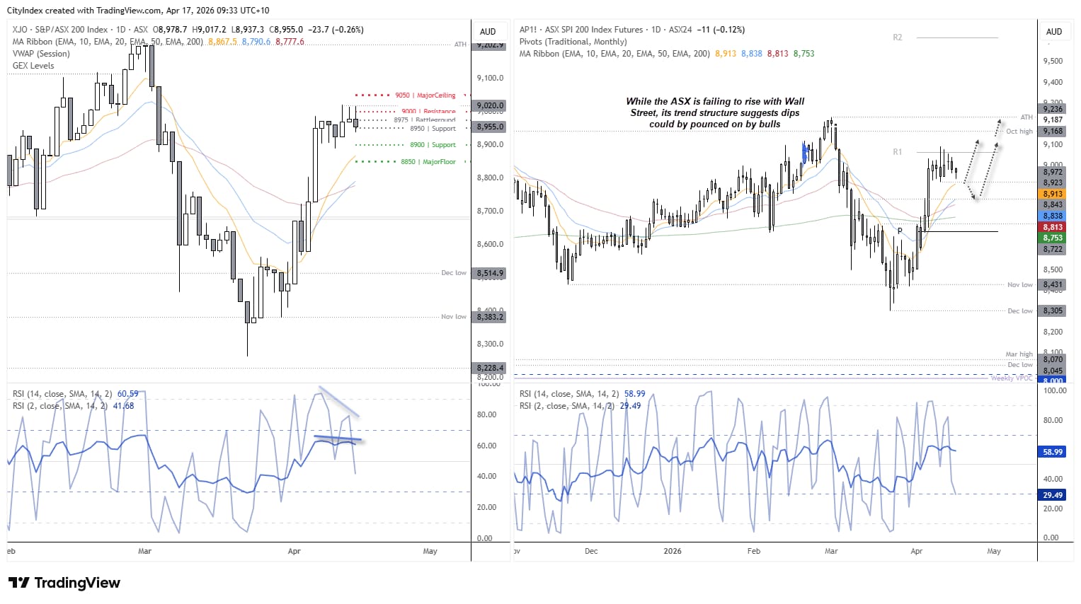 ASX 200 cash and SPI 200 futures charts showing resistance near 9000, support around 8850–8900, and bullish dip-buying potential within an uptrend structure, with RSI momentum holding neutral-to-positive levels