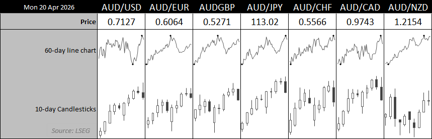 AUD/USD and Australian dollar crosses dashboard showing mixed performance on April 20 with pullback from recent highs against USD, JPY and CAD, alongside short-term candlestick trends]