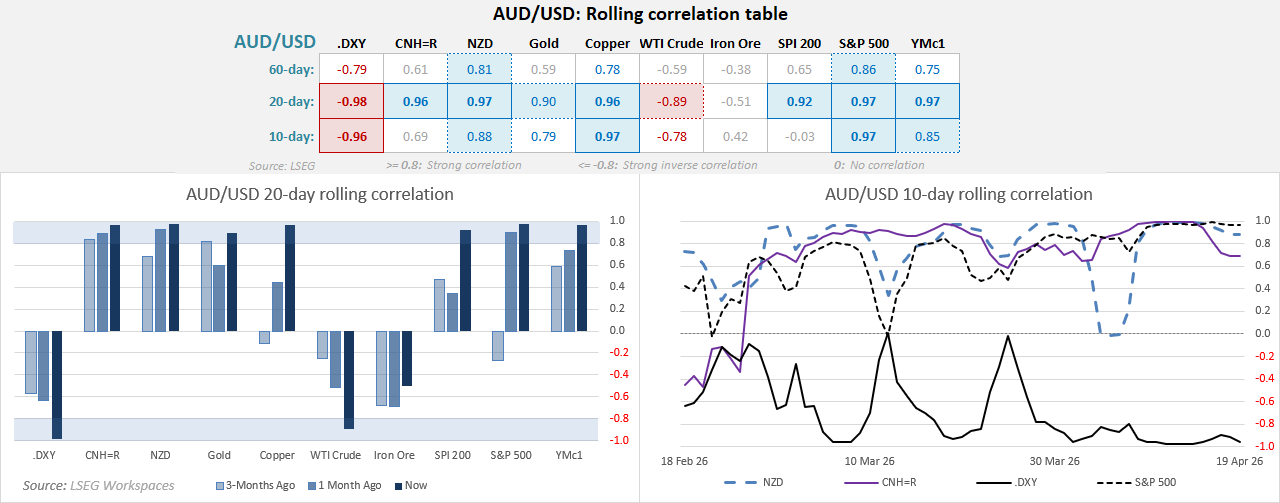 AUD/USD rolling correlation table showing strong inverse relationship with US dollar index and positive correlation with equities, NZD and commodities over 10-day and 20-day periods