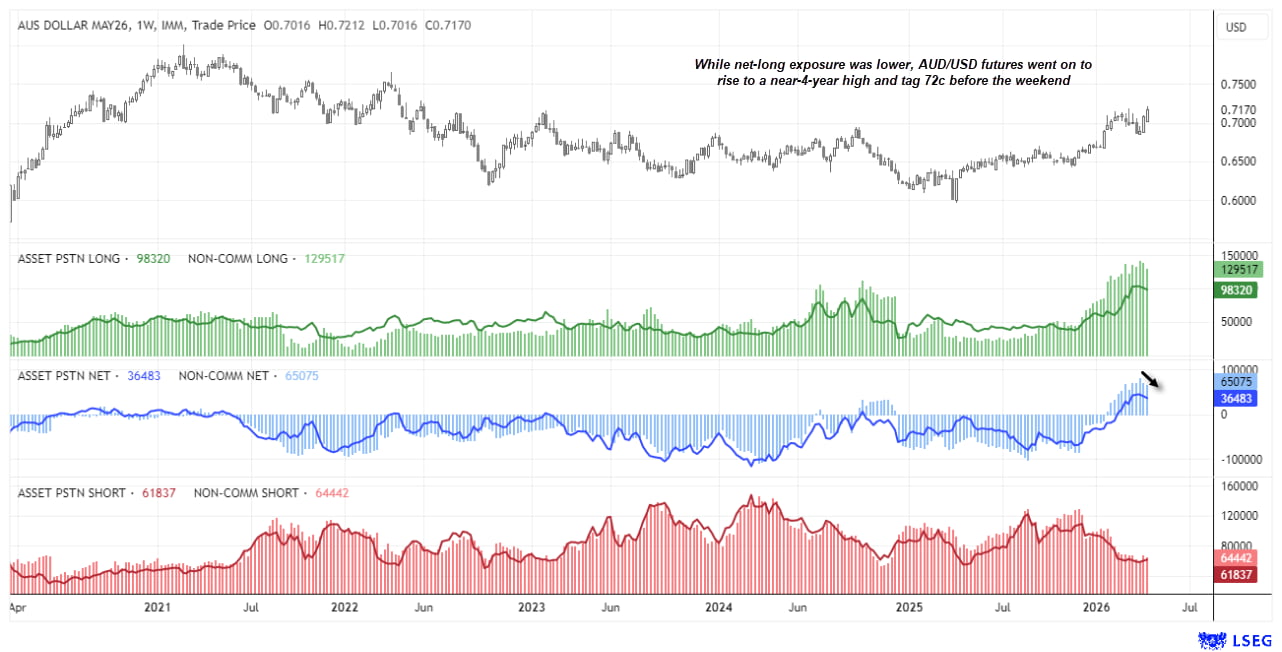 AUD/USD futures COT positioning chart showing rising net-long exposure, falling short positions, and price rally towards 0.72 amid shifting trader sentiment