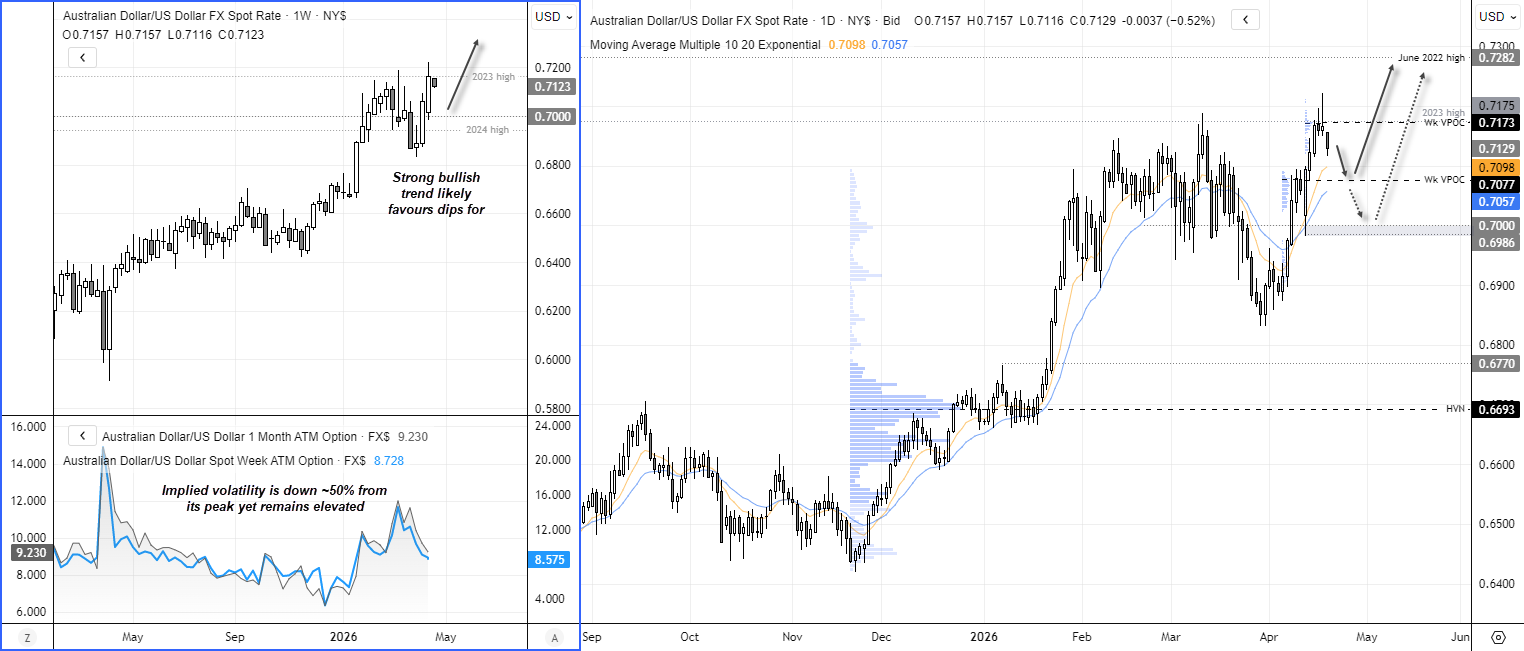 AUD/USD technical analysis chart showing bullish trend with pullback below 2023 high at 0.7175, key support near 0.7100 VPOC and 20-day EMA, and upside targets towards 0.7280