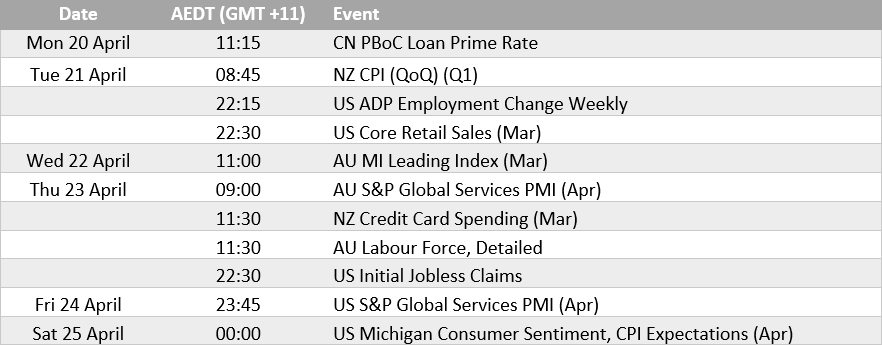 Weekly economic calendar for AUD/USD traders showing key events including China PBoC rate decision, NZ CPI, Australian PMI and US retail sales, jobless claims and consumer sentiment data