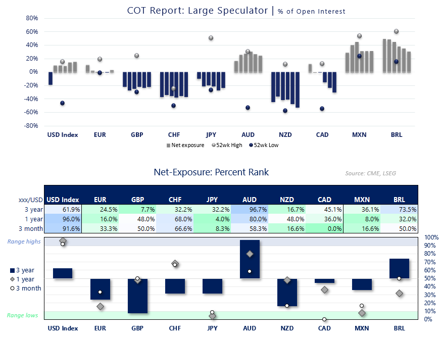 COT report showing large speculator net exposure across USD Index, EUR, GBP, CHF, JPY, AUD, NZD, CAD, MXN and BRL, with AUD and BRL near highs and NZD, CAD near lows