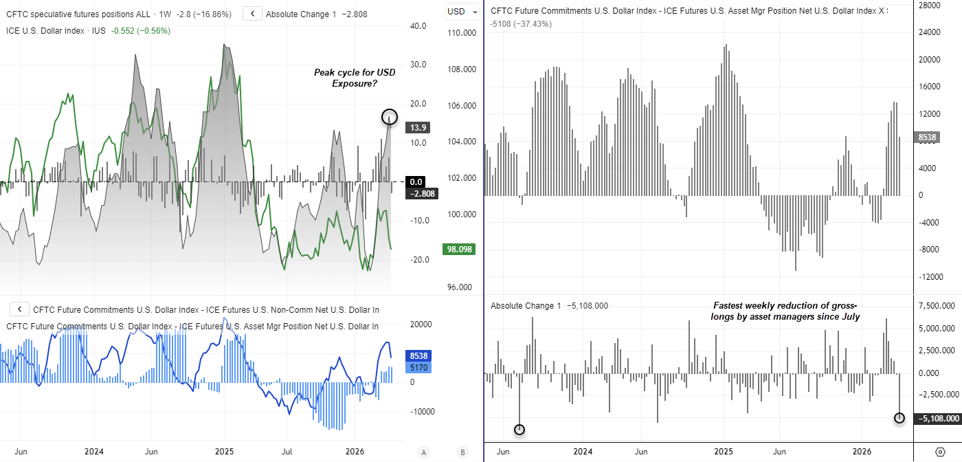 COT report shows US Dollar Index futures positioning with declining net-long exposure among asset managers and subdued large speculator positioning