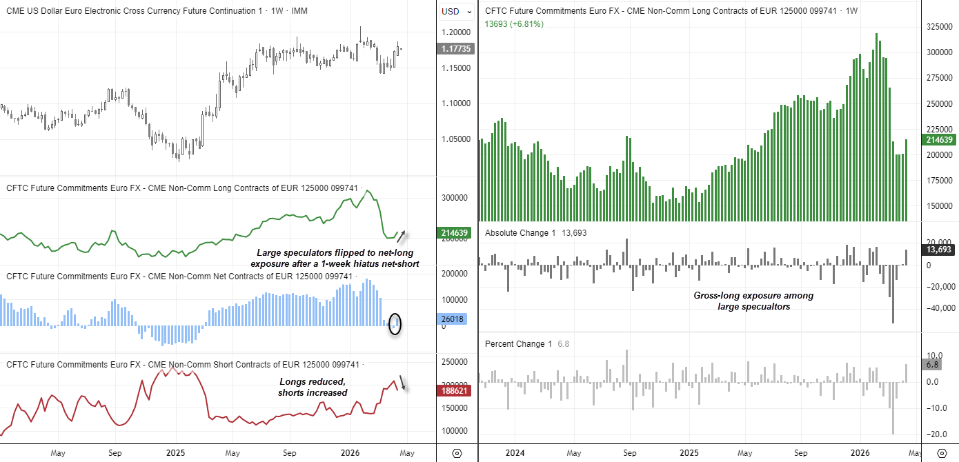 COT report showing euro futures positioning with large speculators flipping to net-long as USD exposure declines