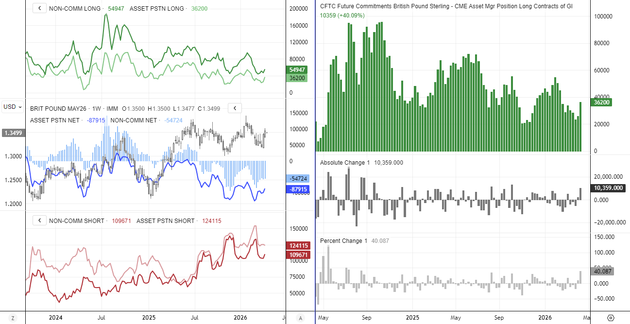 COT report showing GBP/USD futures positioning with asset managers sharply increasing long exposure and reducing net-short positions