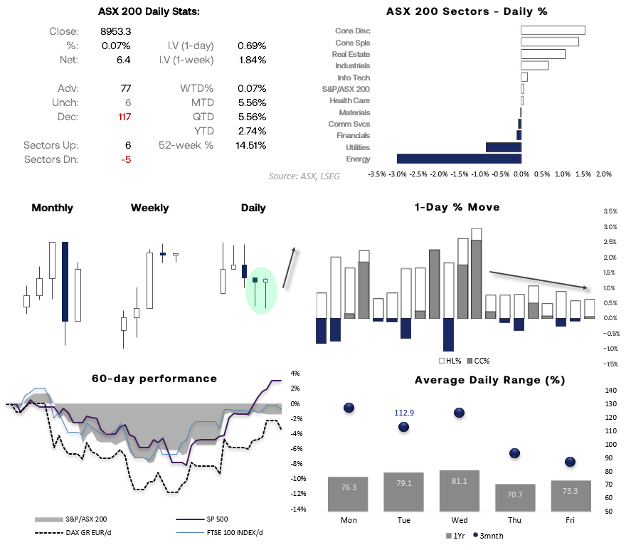 ASX 200 closes flat with mixed sector performance, declining breadth, and reduced volatility – though bullish hammers warn of potential bounce