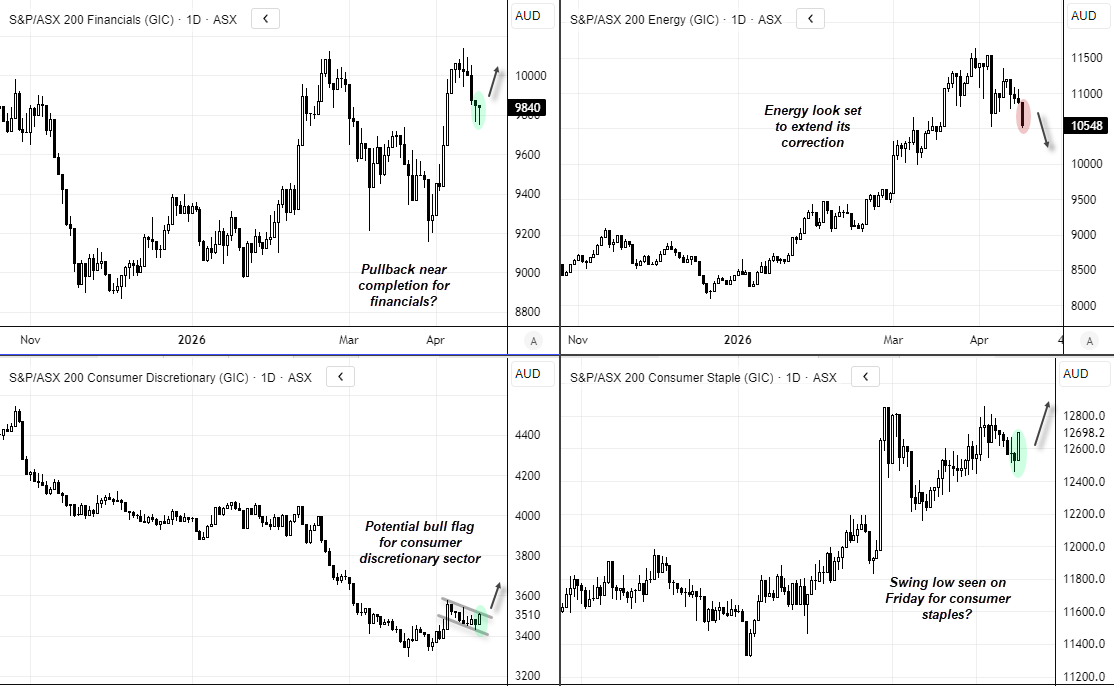 ASX sectors show financials consolidating, energy weakening, discretionary stabilising, and staples holding firm.