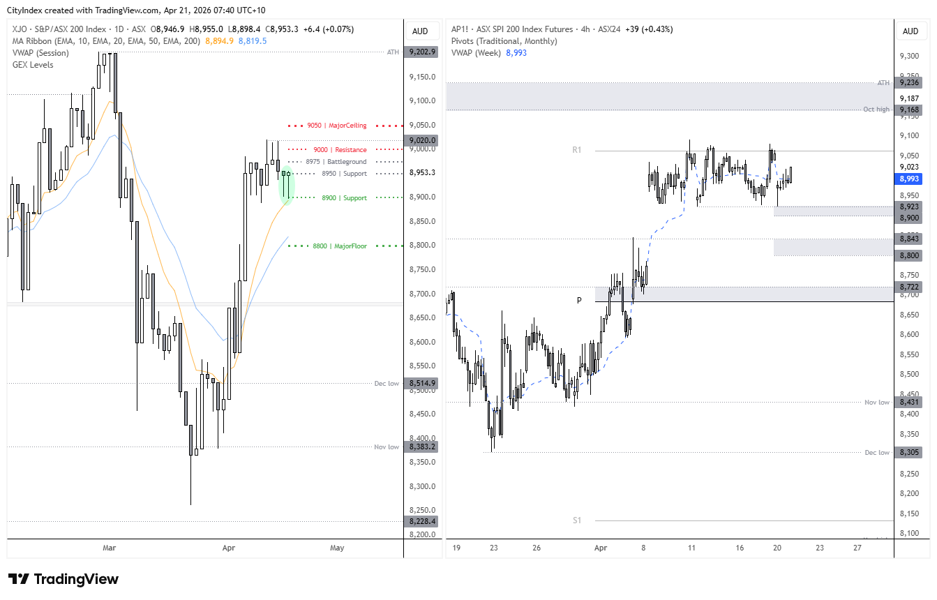 ASX 200 tests resistance near 9000 with support layered below 8900 and 8800.