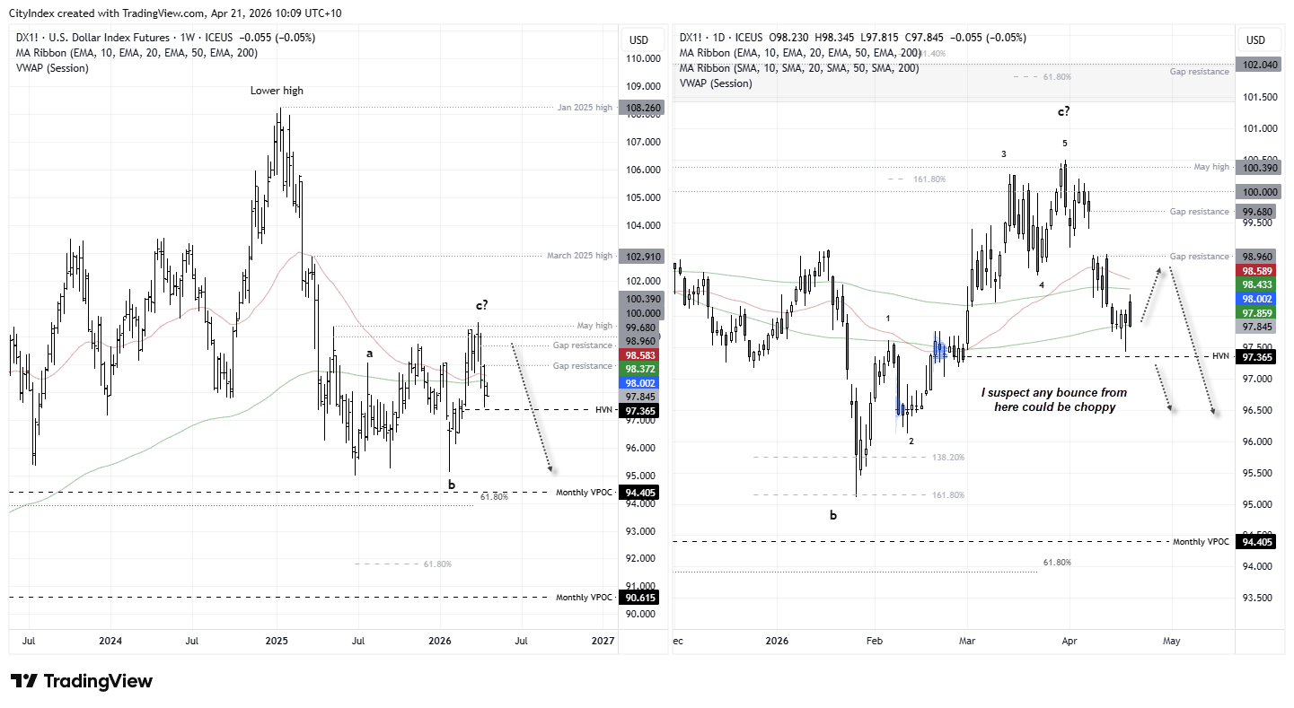 US Dollar Index (DXY) daily chart showing bearish momentum below 200-day EMA and key support at 97.36 under pressure
