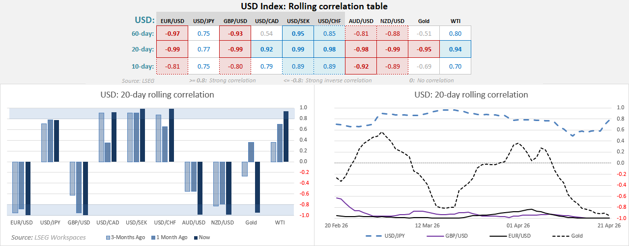 US Dollar Index correlation matrix showing strong inverse correlations with EUR/USD, GBP/USD and AUD/USD, alongside rolling correlations with gold and WTI crude oil