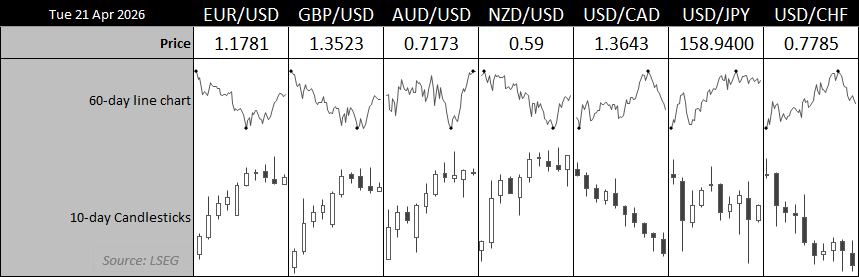 FX majors overview showing USD weakness with USD/CAD downtrend, NZD/USD forming a base, AUD/USD and EUR/USD stalling near highs, and GBP/USD holding firmer