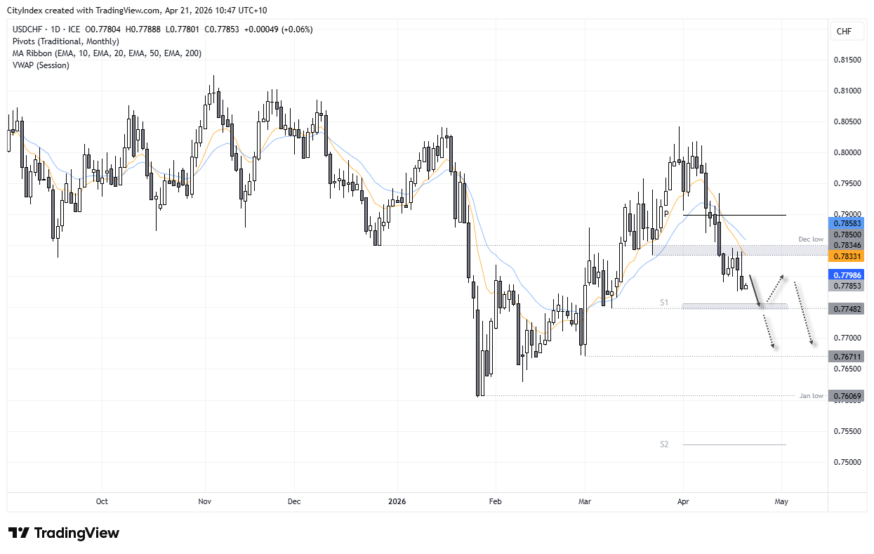 USD/CHF daily chart showing US dollar downtrend against Swiss franc below 0.79, with bearish momentum targeting 0.77 support and monthly S1 level
