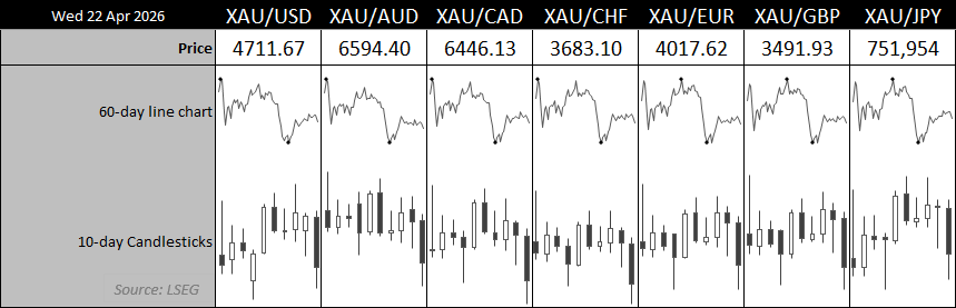 Gold prices across major currencies weaken, with XAU/USD falling below 4800 as safe-haven demand fades, while short-term charts show choppy price action and rising bearish momentum across key pairs