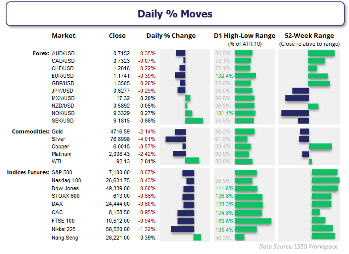 Daily percentage moves across FX majors, commodities and global indices, showing gold down over 2%, WTI crude up nearly 3%, and broad equity weakness across Europe and the US