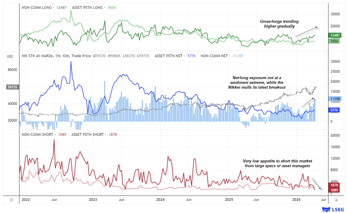 CME Nikkei 225 futures COT positioning chart showing rising net-long exposure near 2-year highs, increasing gross longs, low short interest, and price approaching record highs, signalling bullish sentiment toward Japan equities