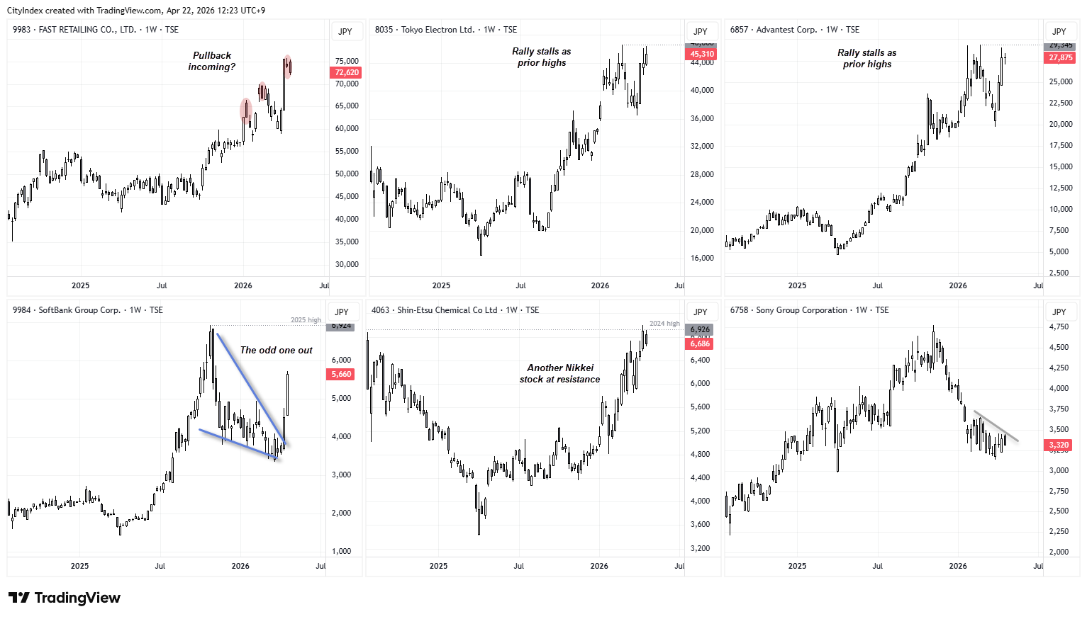 Nikkei 225 stock analysis charts showing Fast Retailing, Tokyo Electron and SoftBank with mixed signals at resistance