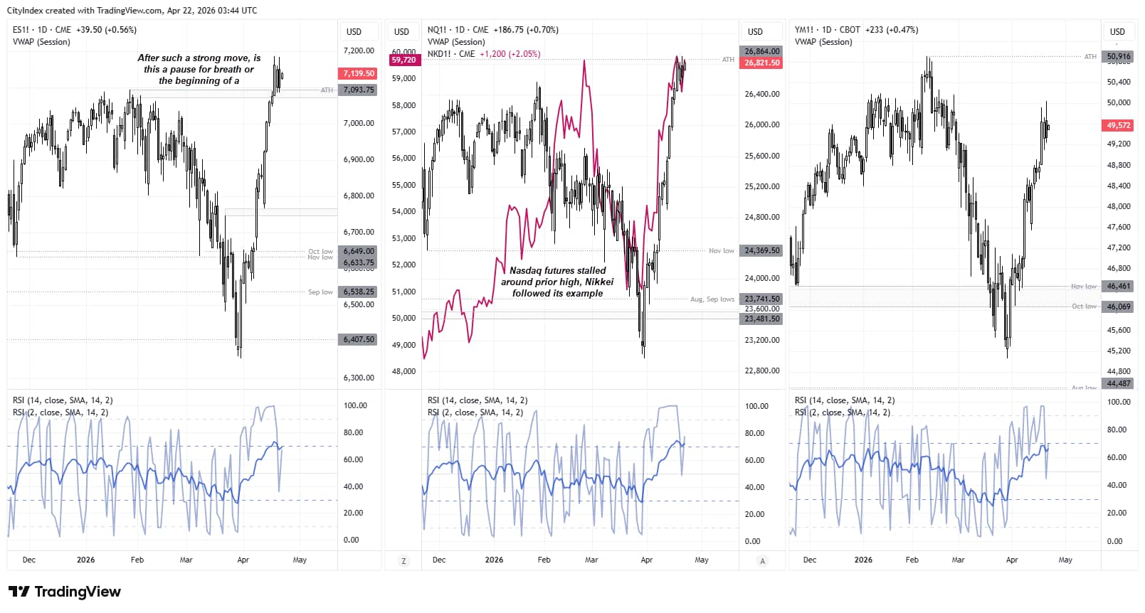 S&P 500, Nasdaq 100 and Dow Jones futures technical analysis showing rally stalling near all-time highs, with Nasdaq resistance and choppy consolidation signalling potential pullback