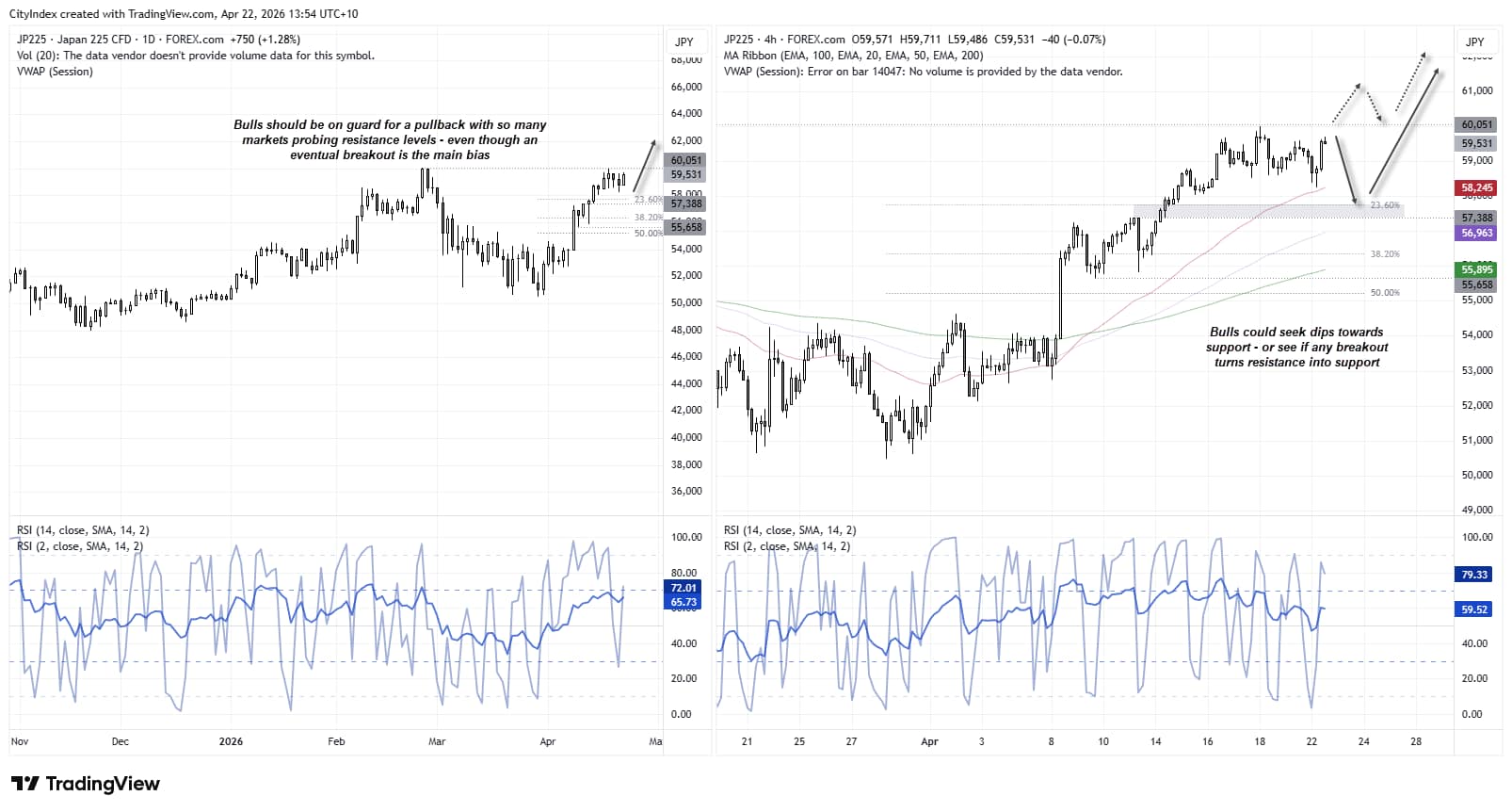 Nikkei 225 (Japan 225) daily and 4-hour charts showing uptrend approaching 60,000 resistance, with bullish breakout bias but risk of pullback towards 57,500 support and key Fibonacci levels
