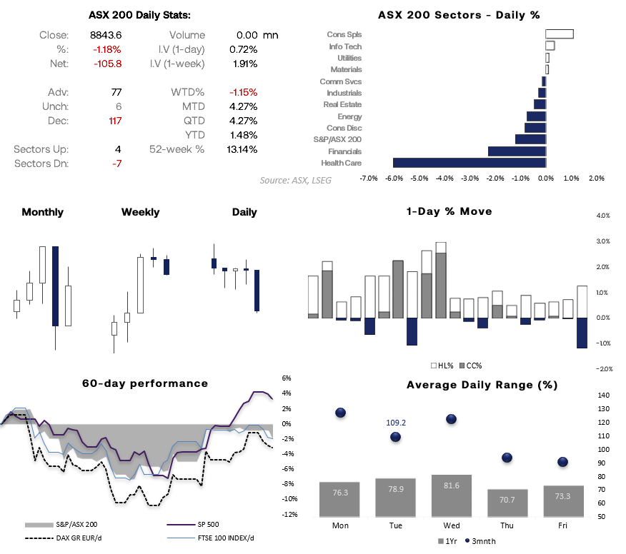 ASX 200 falls over 1% with healthcare leading losses, while consumer staples outperform.