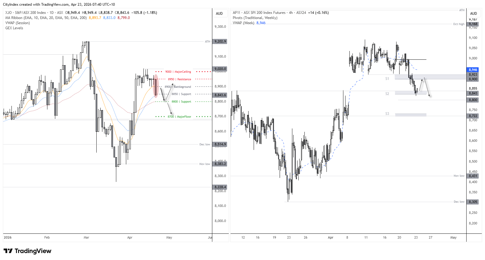ASX 200 tests resistance near 8950–9000 while SPI futures show weakness below 8900, with downside risk toward 8800 and 8700.