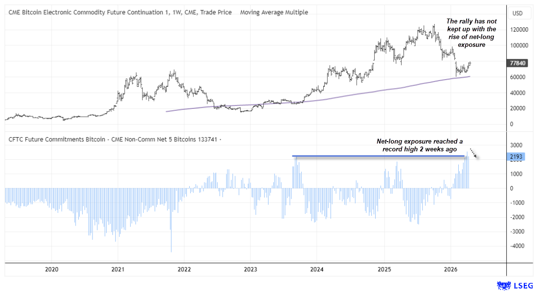 CME Bitcoin futures chart showing BTC/USD near resistance as CFTC net-long positioning hits record highs before easing, signalling a potential sentiment peak