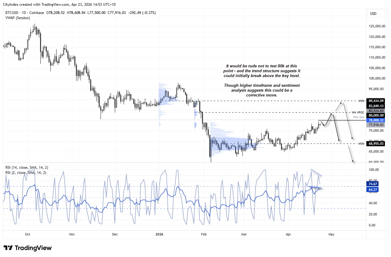 Bitcoin BTC/USD daily chart approaching 80k resistance with RSI divergence forming, highlighting potential breakout towards 83.8k–89.4k or reversal lower from key VPOC levels