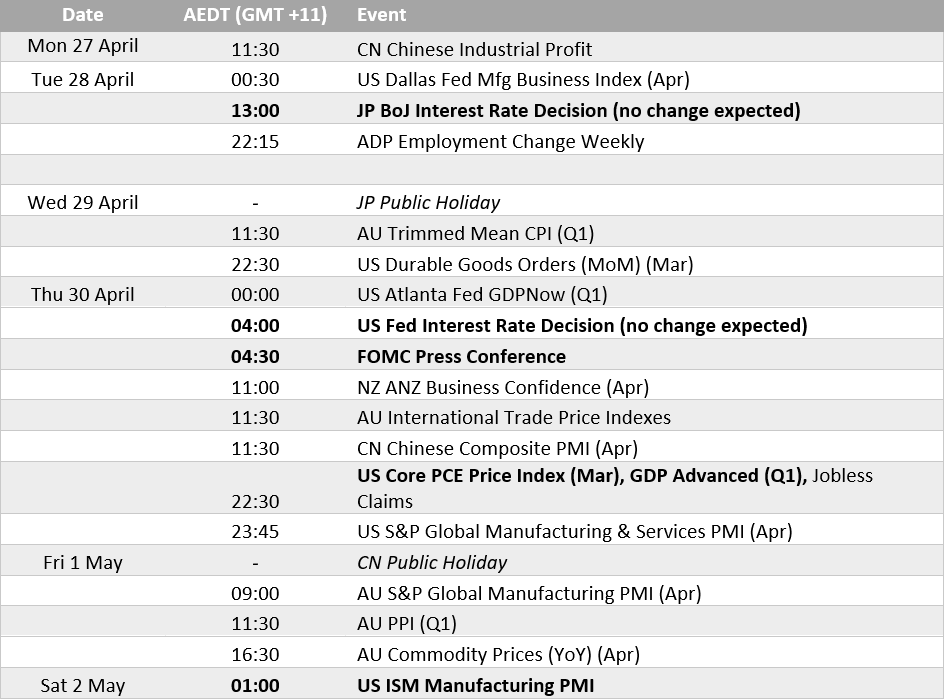 Economic calendar showing key forex events including Fed and BoJ rate decisions, US Core PCE, GDP, ISM PMI, Australian CPI and PPI, and China PMI, highlighting major AUD/USD and global market drivers.