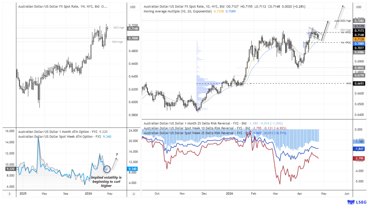 AUD/USD chart with risk reversals and implied volatility showing bullish trend above key EMAs, elevated put demand, and volatility attempting to turn higher.
