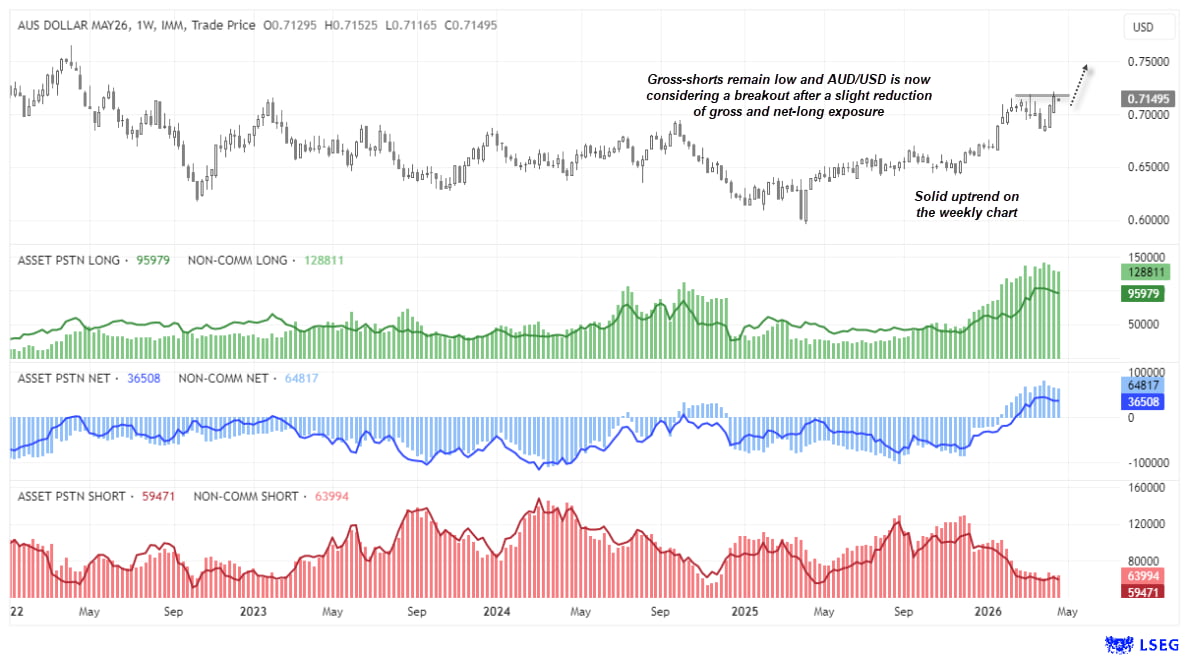 AUD/USD weekly chart with COT positioning showing rising net-long exposure, low short interest, and a developing bullish trend near multi-year highs
