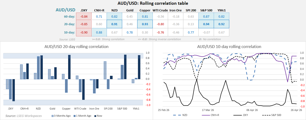AUD/USD correlations with NZD, copper and S&P 500 remain strong, while inverse correlation with USD (DXY) holds firm; short-term correlations weaken, signalling potential volatility.