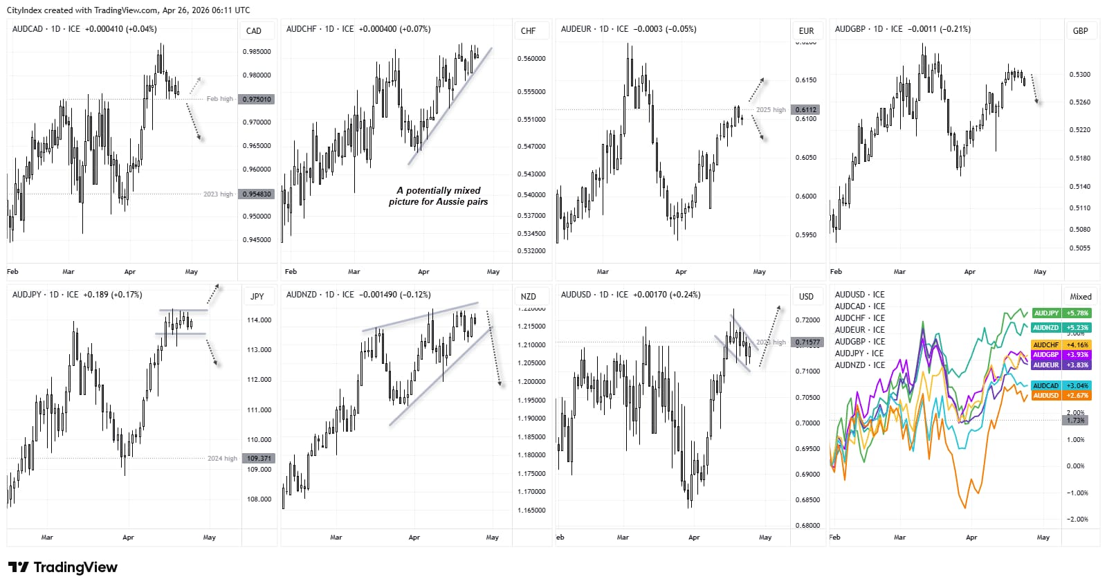 AUD/USD and Australian dollar pairs show mixed price action, with several testing resistance while AUD/USD eyes a bullish breakout.