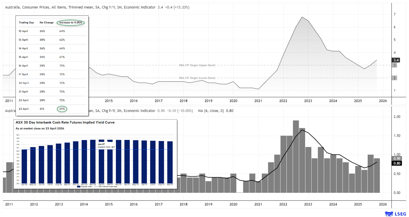 Australian trimmed mean CPI inflation chart highlighting potential upside risk, with markets pricing further RBA rate hikes and sensitivity to a stronger inflation print.