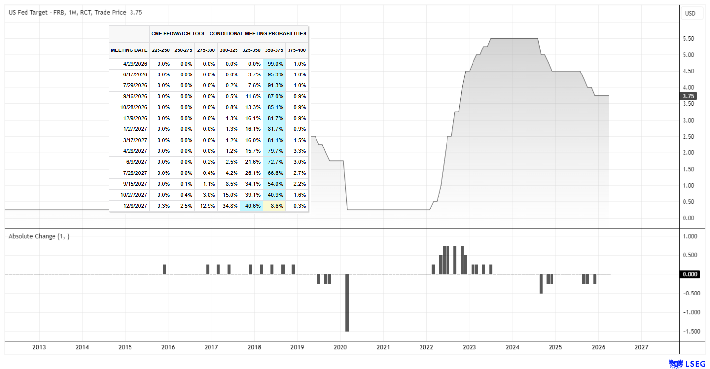 CME FedWatch tool showing market pricing for Fed rate decisions, with high probability of no change and expectations for gradual easing into 2027.