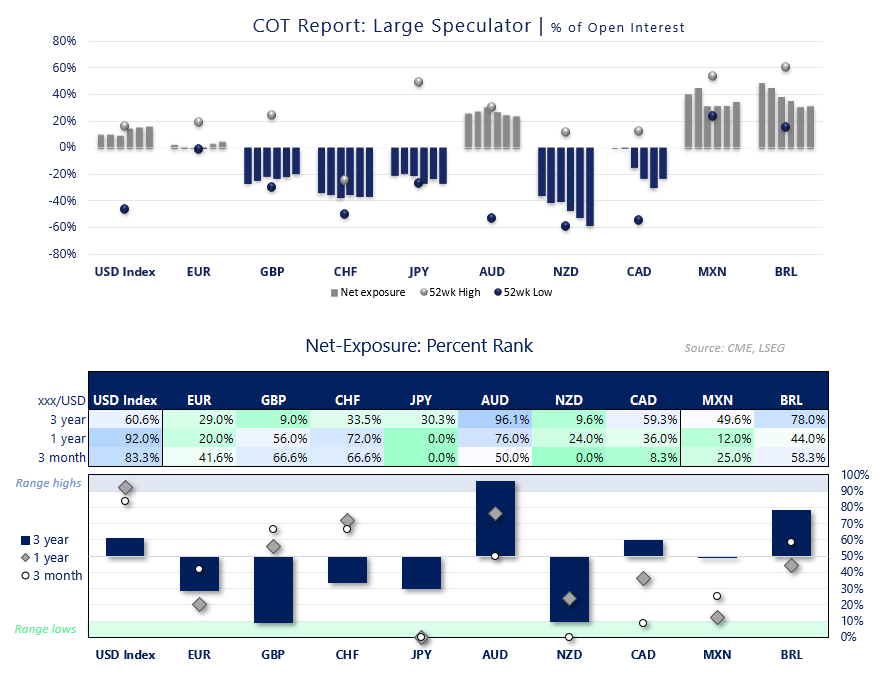 COT large speculator positioning shows USD near highs, AUD strongest and NZD weakest across FX majors (CME, LSEG)