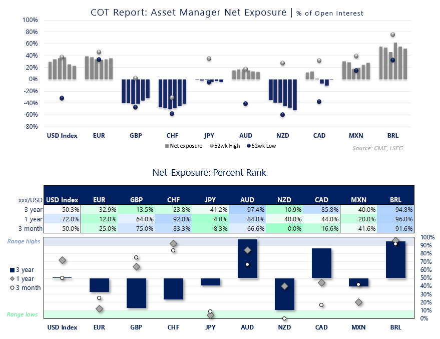 FX net exposure percent rank highlights USD elevated, AUD strongest and NZD weakest among major currencies (CME, LSEG)