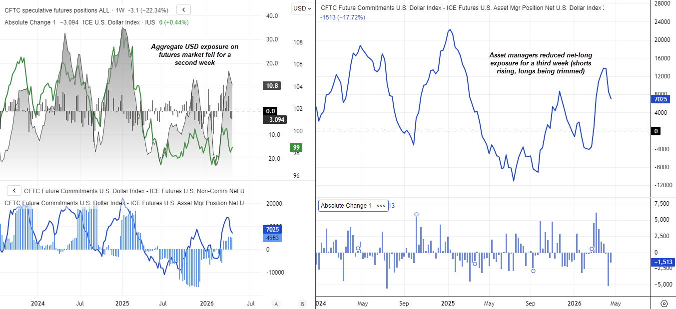 US Dollar Index (DXY) futures positioning shows falling USD exposure and reduced net-long positions as shorts rise (CFTC COT data)